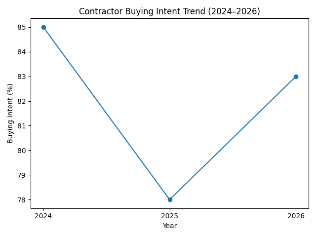 how contractor buying intent changed from previous years to 2026