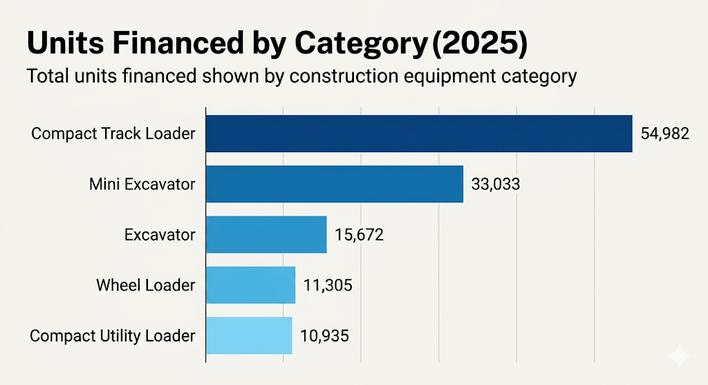 units financed by category (2025)