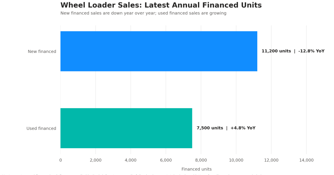 wheel loader sales latest annual financed units