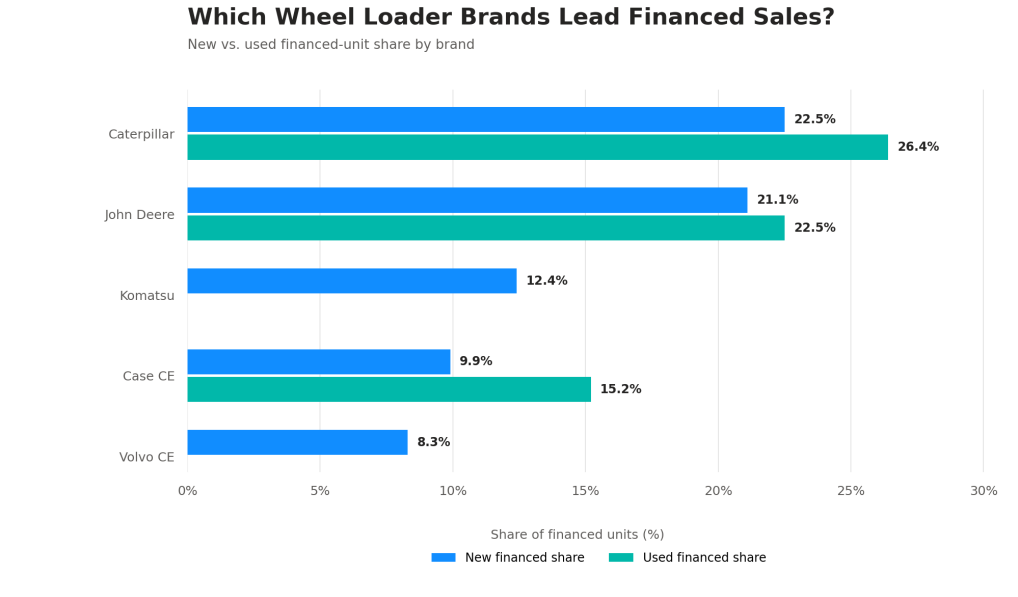 which wheel loader brands lead financed sales