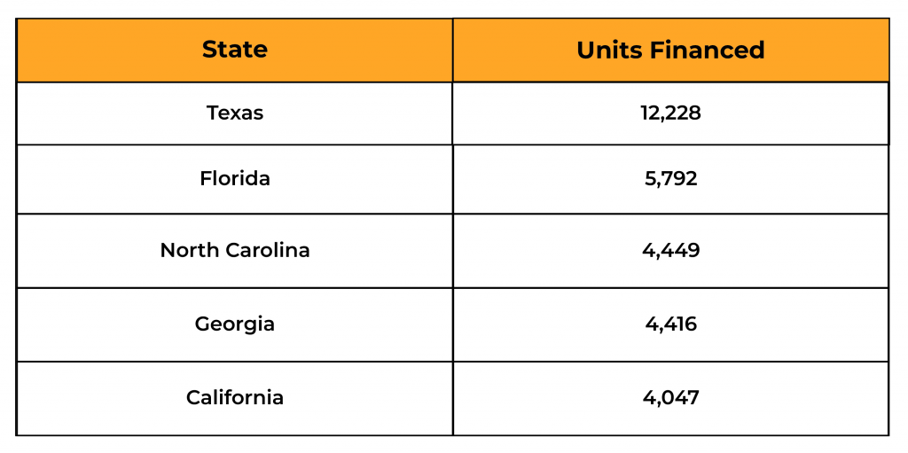 State Units Financed
