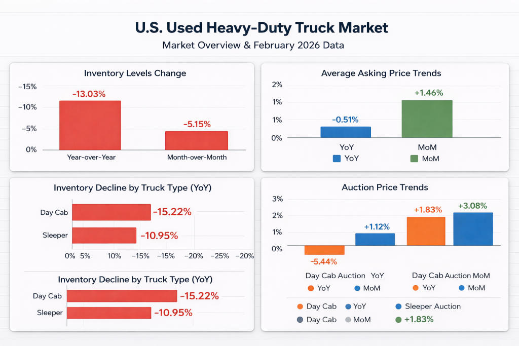 U.S. Used Heavy-Duty Truck Market