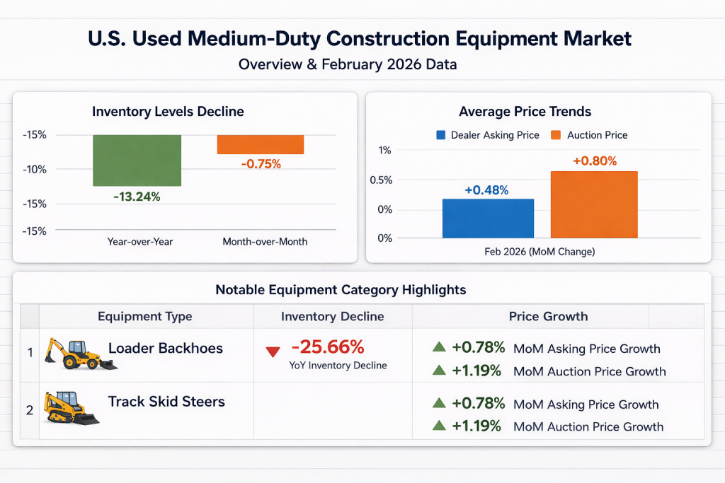 U.S. Used Medium-Duty Construction Equipment Market