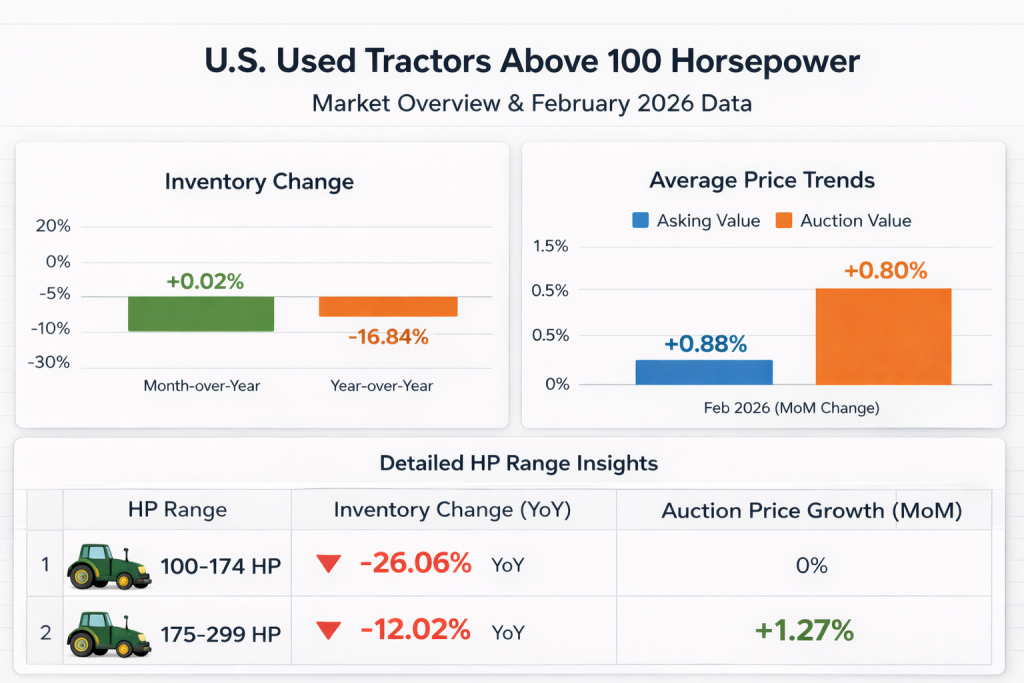 U.S. Used Tractors Above 100 Horsepower