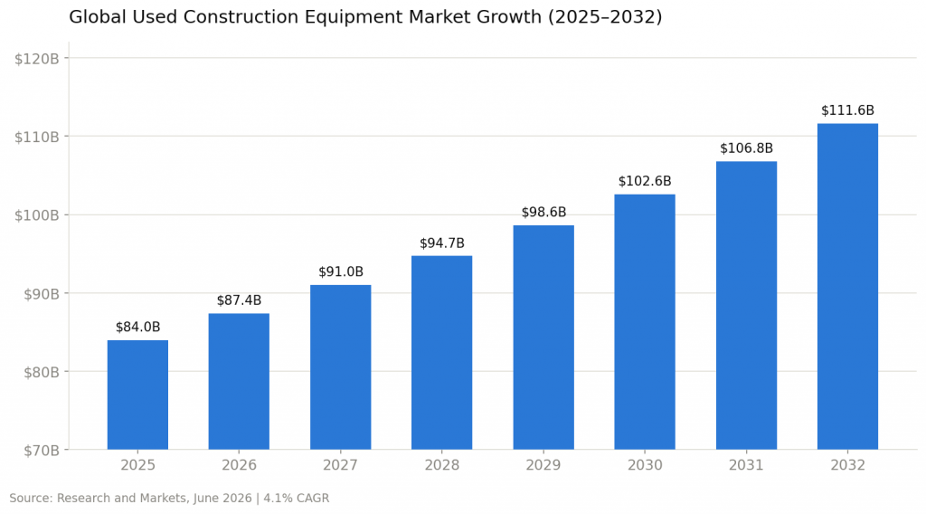 global used construction equipment market growth 2025 - 2032