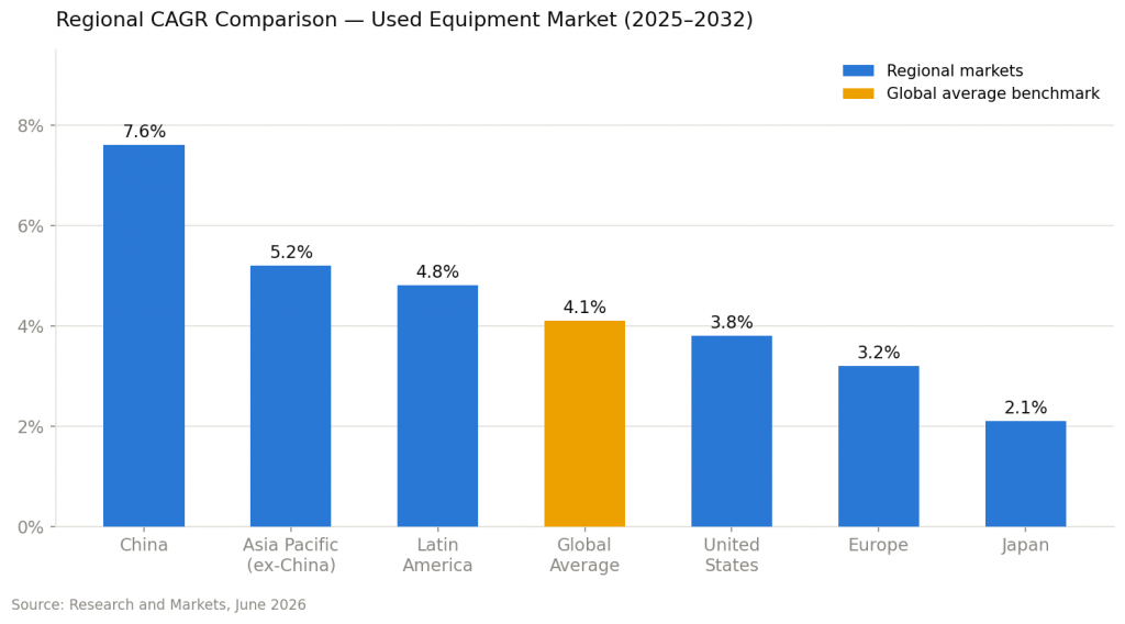 regional cagr comparison used equipment market 2025 to 2032