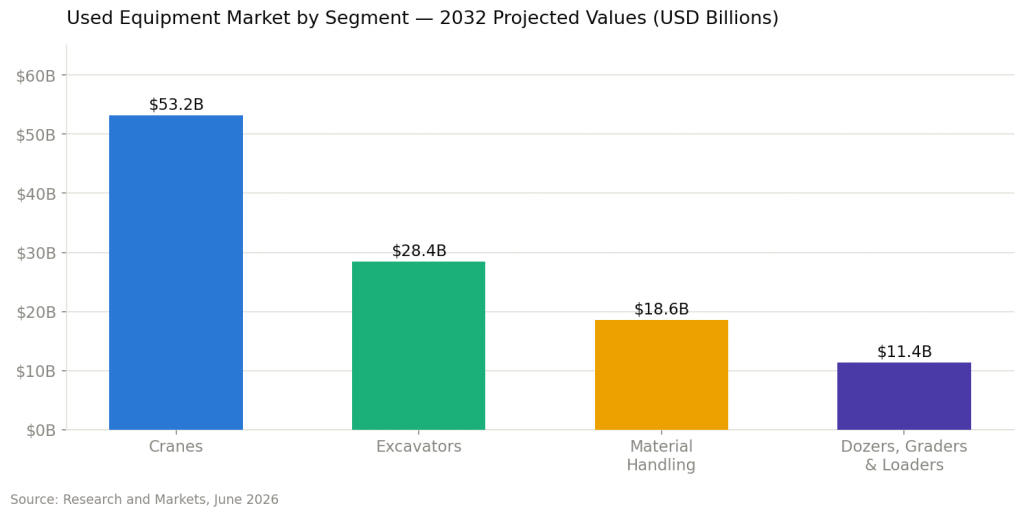 used equipment market by segment - 2032 projected values USD billions